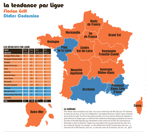Duel Grill - Codorniou : la tendance par ligue
