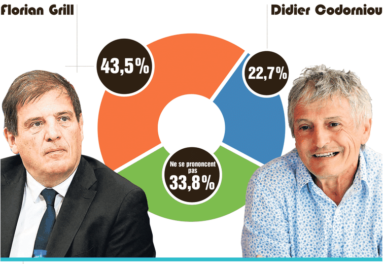 Consultation des clubs : Florian Grill arrive en t&ecirc;te (43.53&nbsp;%). Didier Codorniou est loin derri&egrave;re (22,65&nbsp;%), mais attention, les ind&eacute;cis sont nombreux et peuvent faire basculer les r&eacute;sultats de l'&eacute;lection (33,82&nbsp;% d&rsquo;ind&eacute;cis).
