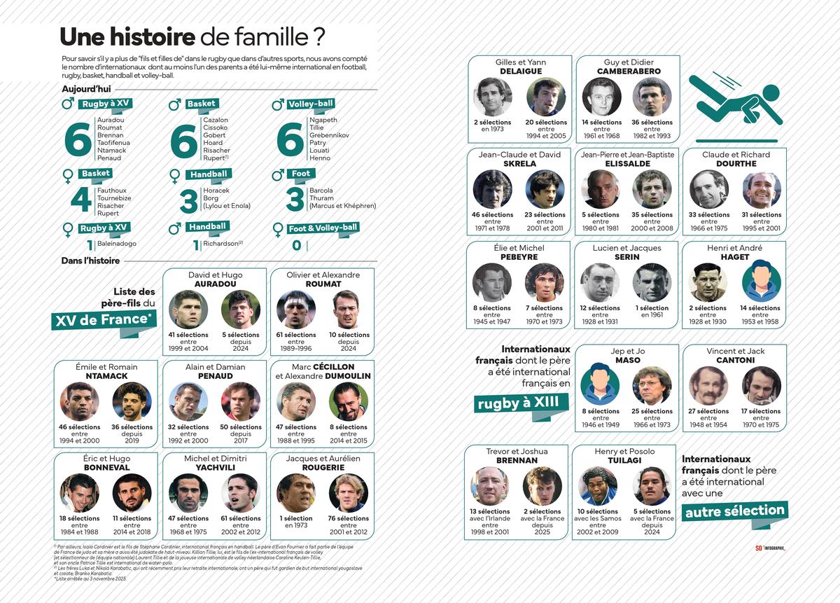 Actuellement, il y a six fils d’ex-internationaux au sein du XV de France masculin. Mais dans l’histoire, on en dénombre plus d’une quinzaine.